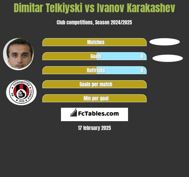 Dimitar Telkiyski vs Ivanov Karakashev h2h player stats