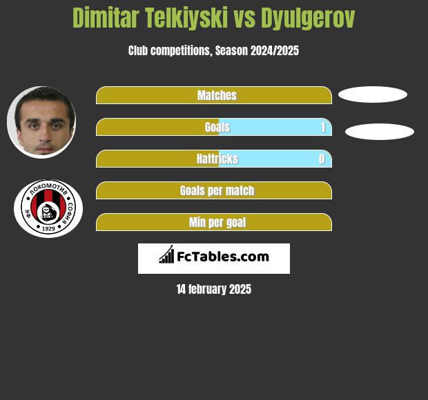 Dimitar Telkiyski vs Dyulgerov h2h player stats