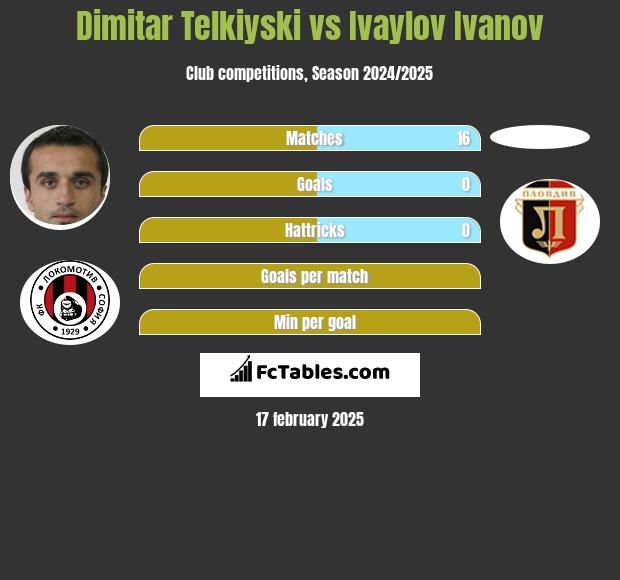 Dimitar Telkiyski vs Ivaylov Ivanov h2h player stats