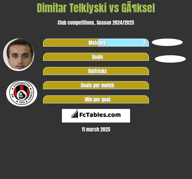 Dimitar Telkiyski vs GÃ¶ksel h2h player stats