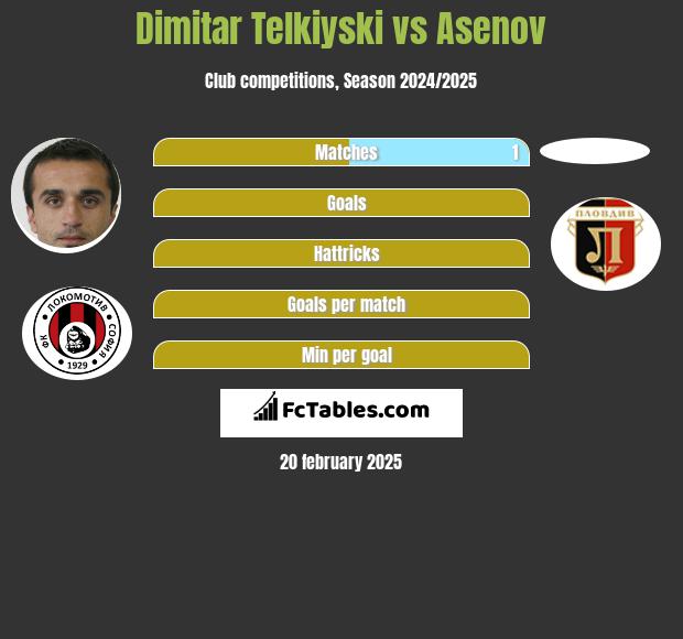 Dimitar Telkiyski vs Asenov h2h player stats