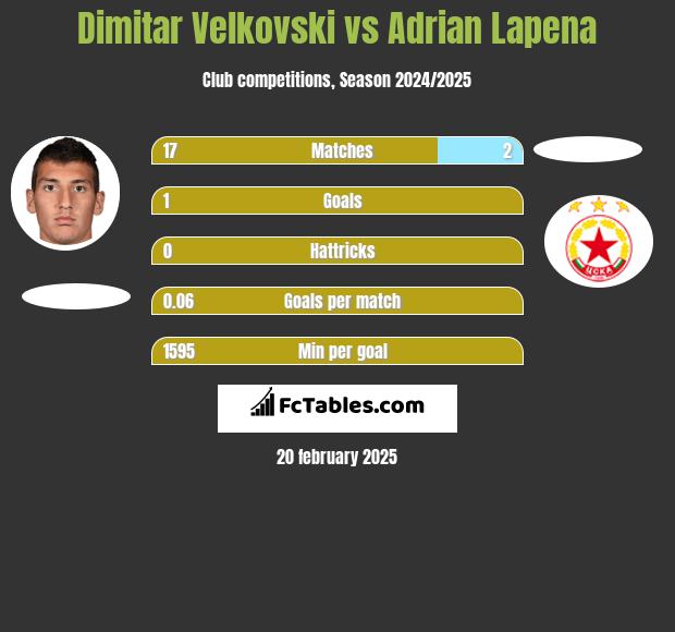 Dimitar Velkovski vs Adrian Lapena h2h player stats