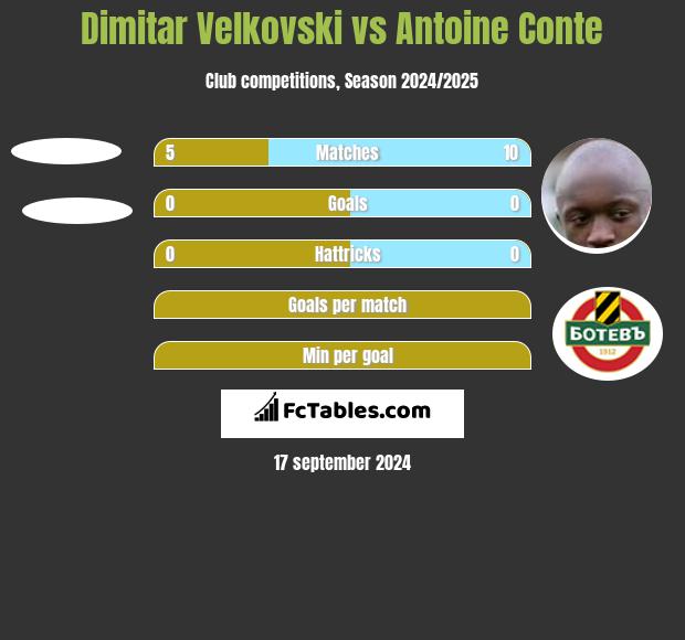 Dimitar Velkovski vs Antoine Conte h2h player stats