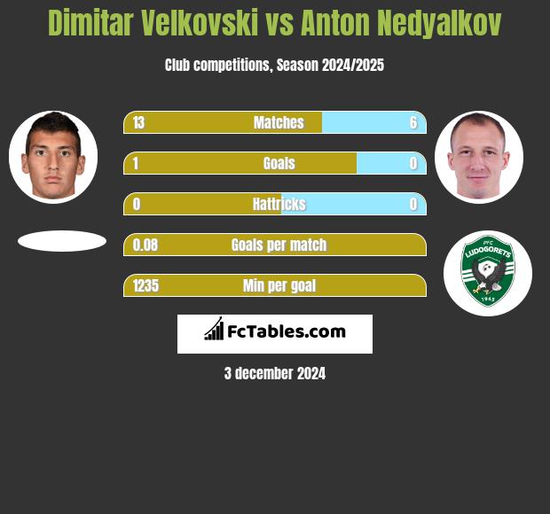 Dimitar Velkovski vs Anton Nedyalkov h2h player stats