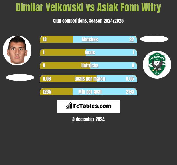 Dimitar Velkovski vs Aslak Fonn Witry h2h player stats