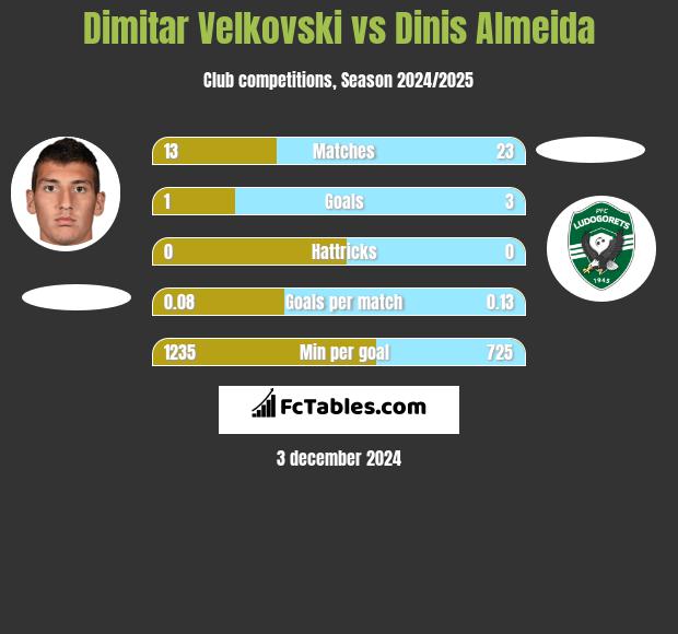 Dimitar Velkovski vs Dinis Almeida h2h player stats