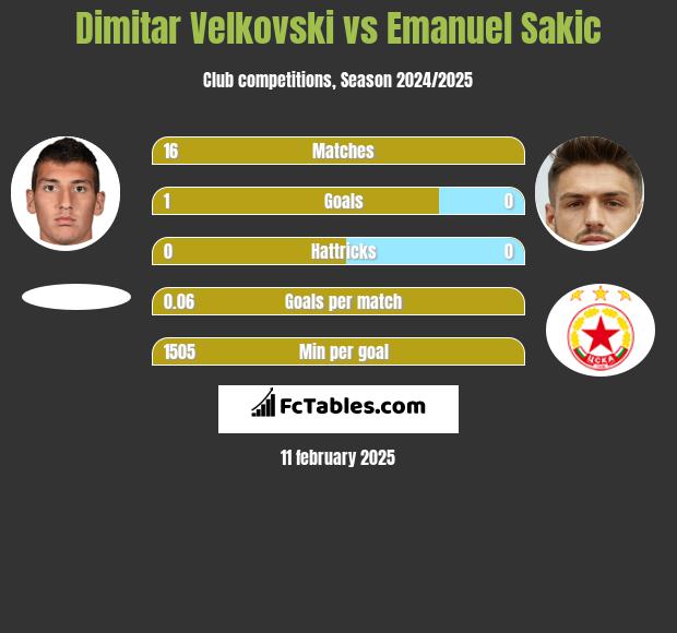 Dimitar Velkovski vs Emanuel Sakic h2h player stats