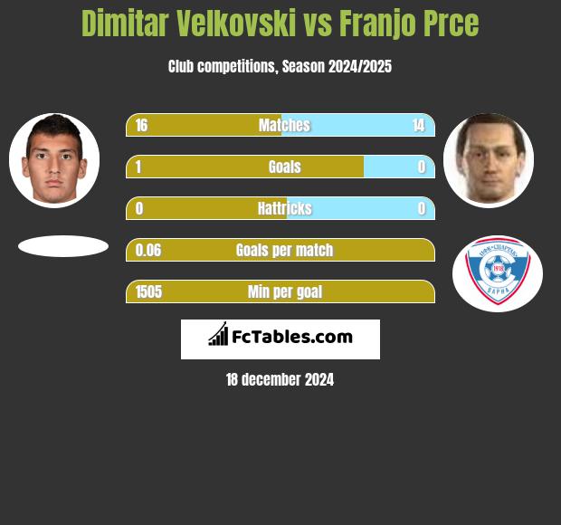 Dimitar Velkovski vs Franjo Prce h2h player stats