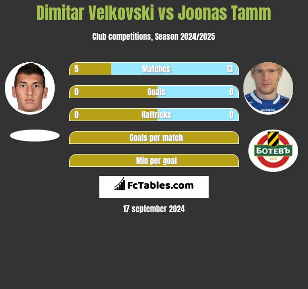 Dimitar Velkovski vs Joonas Tamm h2h player stats