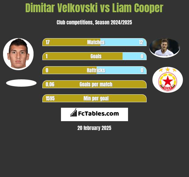 Dimitar Velkovski vs Liam Cooper h2h player stats