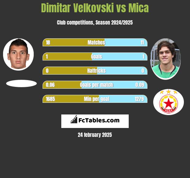 Dimitar Velkovski vs Mica h2h player stats