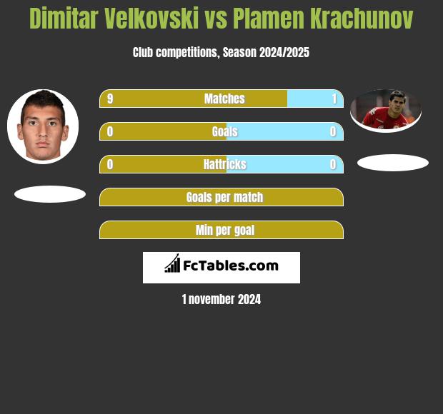 Dimitar Velkovski vs Plamen Krachunov h2h player stats