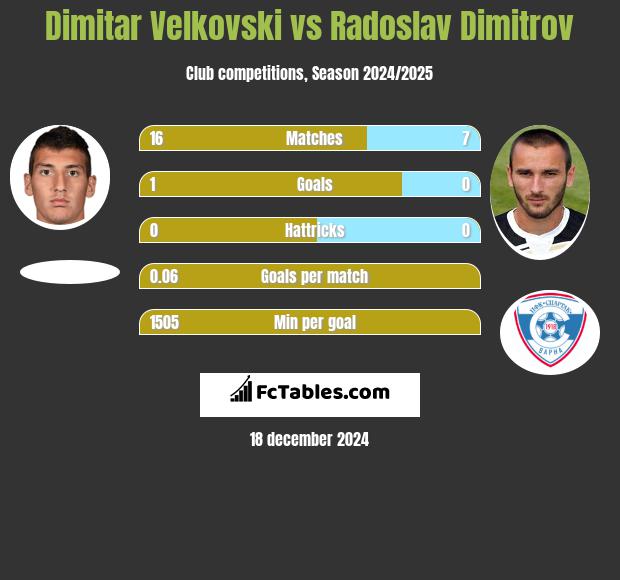 Dimitar Velkovski vs Radoslav Dimitrov h2h player stats