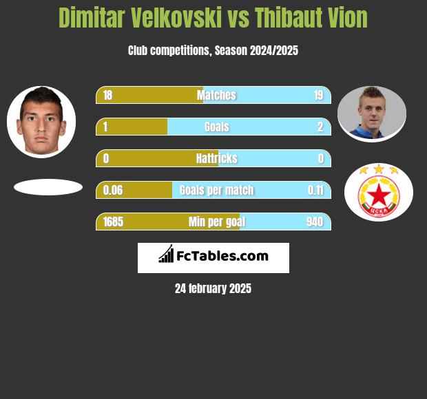 Dimitar Velkovski vs Thibaut Vion h2h player stats