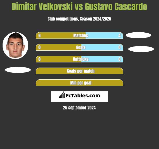 Dimitar Velkovski vs Gustavo Cascardo h2h player stats