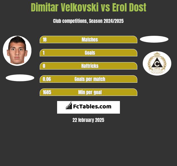 Dimitar Velkovski vs Erol Dost h2h player stats