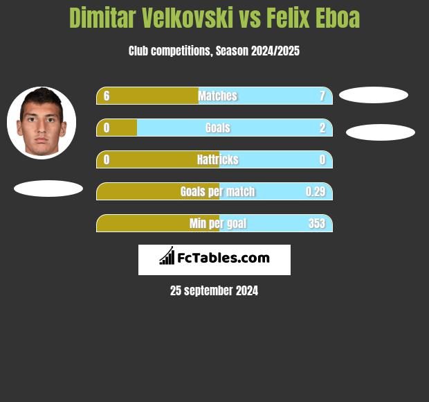 Dimitar Velkovski vs Felix Eboa h2h player stats