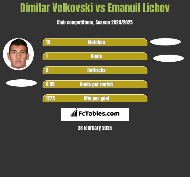 Dimitar Velkovski vs Emanuil Lichev h2h player stats