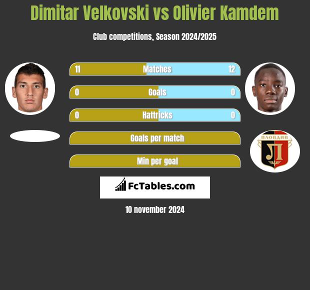 Dimitar Velkovski vs Olivier Kamdem h2h player stats