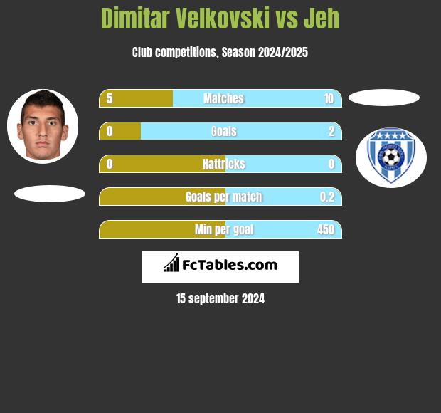 Dimitar Velkovski vs Jeh h2h player stats