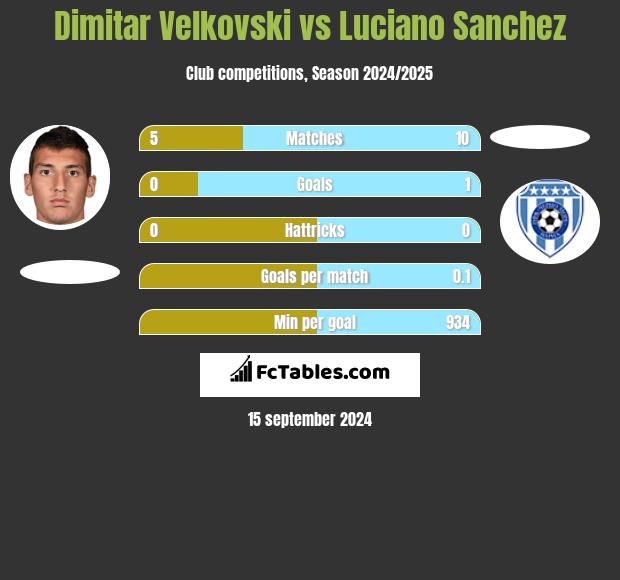 Dimitar Velkovski vs Luciano Sanchez h2h player stats