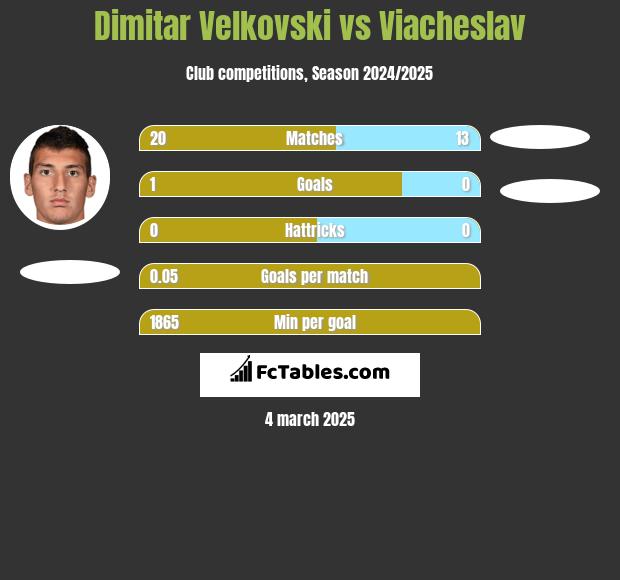 Dimitar Velkovski vs Viacheslav h2h player stats