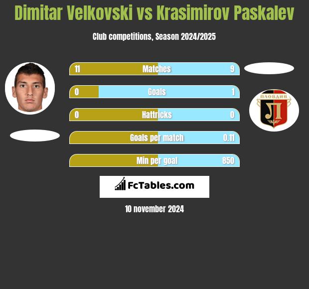 Dimitar Velkovski vs Krasimirov Paskalev h2h player stats