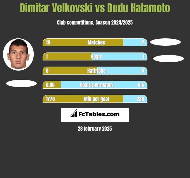 Dimitar Velkovski vs Dudu Hatamoto h2h player stats