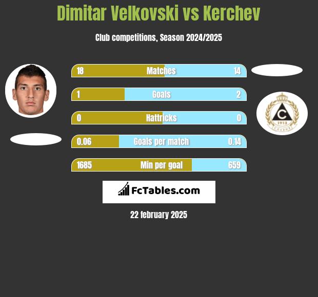 Dimitar Velkovski vs Kerchev h2h player stats