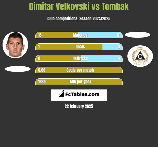 Dimitar Velkovski vs Tombak h2h player stats