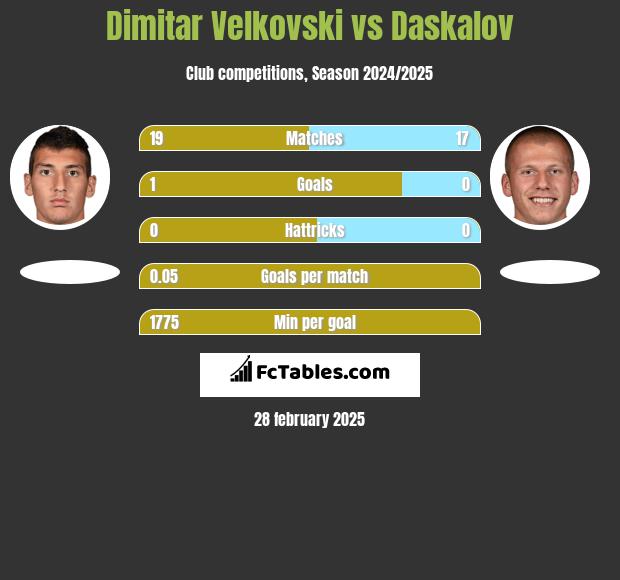 Dimitar Velkovski vs Daskalov h2h player stats