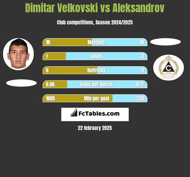 Dimitar Velkovski vs Aleksandrov h2h player stats