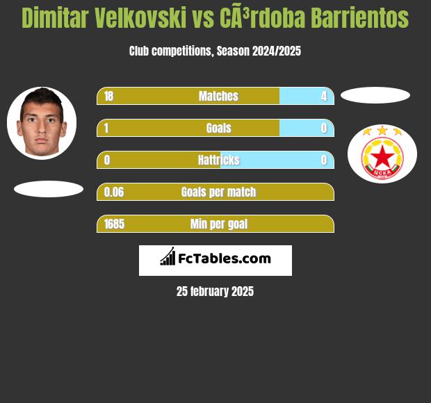 Dimitar Velkovski vs CÃ³rdoba Barrientos h2h player stats