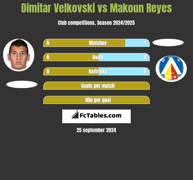 Dimitar Velkovski vs Makoun Reyes h2h player stats