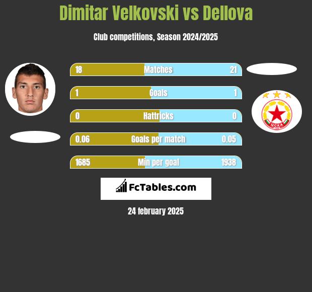 Dimitar Velkovski vs Dellova h2h player stats