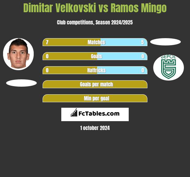 Dimitar Velkovski vs Ramos Mingo h2h player stats