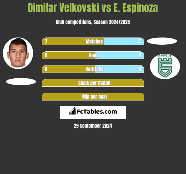 Dimitar Velkovski vs E. Espinoza h2h player stats