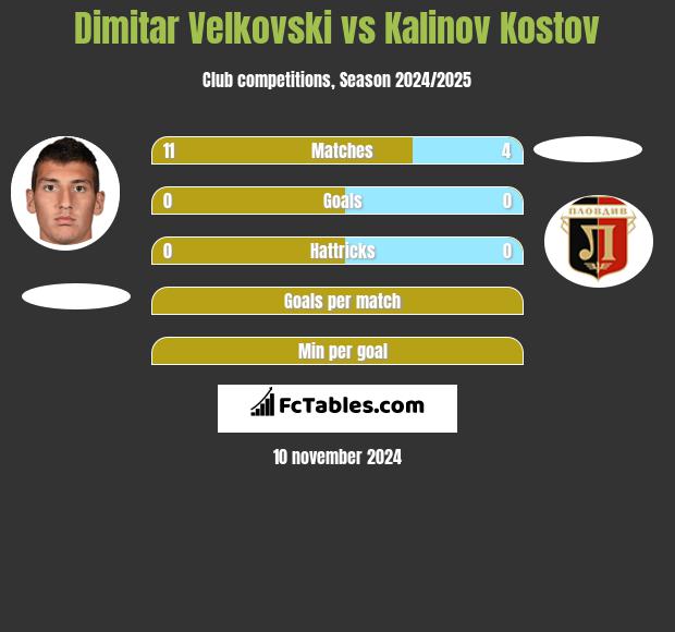 Dimitar Velkovski vs Kalinov Kostov h2h player stats