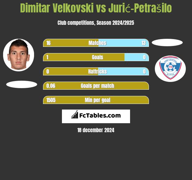 Dimitar Velkovski vs Jurić-Petrašilo h2h player stats