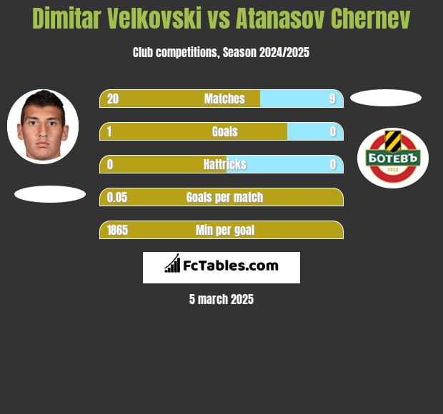 Dimitar Velkovski vs Atanasov Chernev h2h player stats