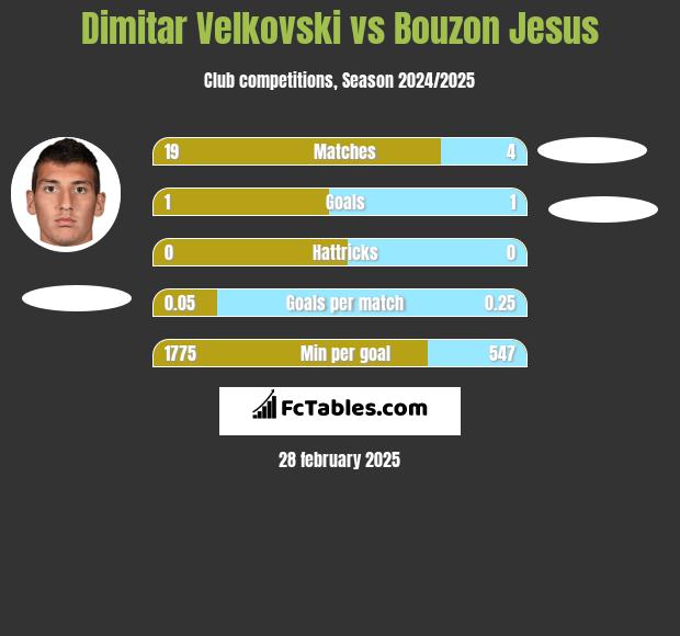 Dimitar Velkovski vs Bouzon Jesus h2h player stats