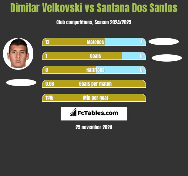 Dimitar Velkovski vs Santana Dos Santos h2h player stats