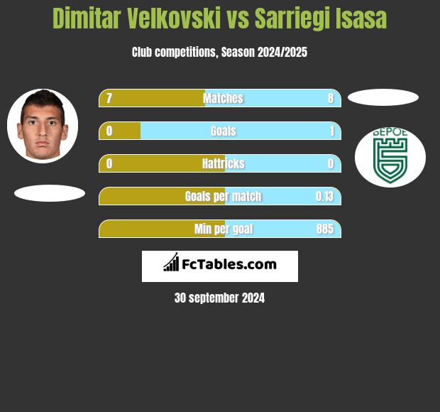 Dimitar Velkovski vs Sarriegi Isasa h2h player stats