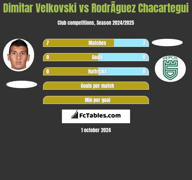 Dimitar Velkovski vs RodrÃ­guez Chacartegui h2h player stats