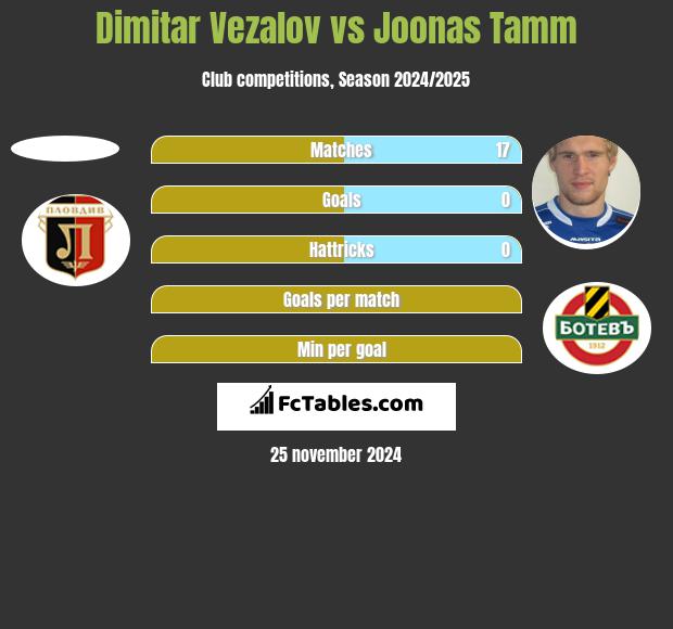 Dimitar Vezalov vs Joonas Tamm h2h player stats