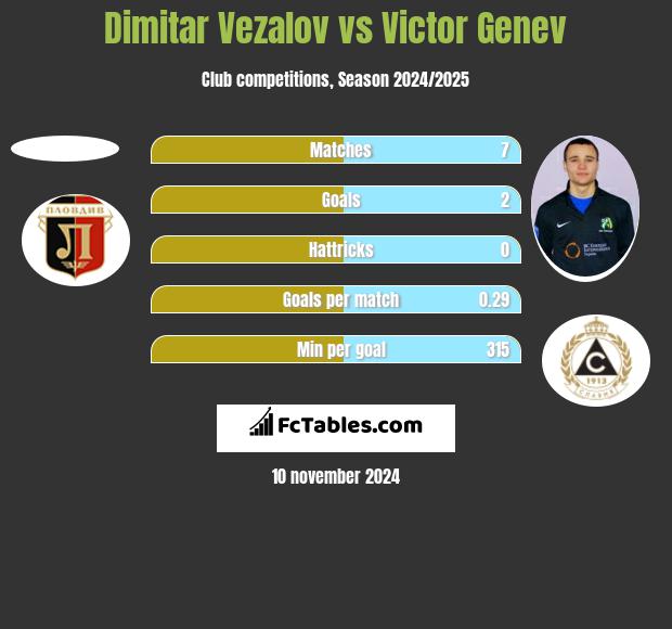 Dimitar Vezalov vs Victor Genev h2h player stats