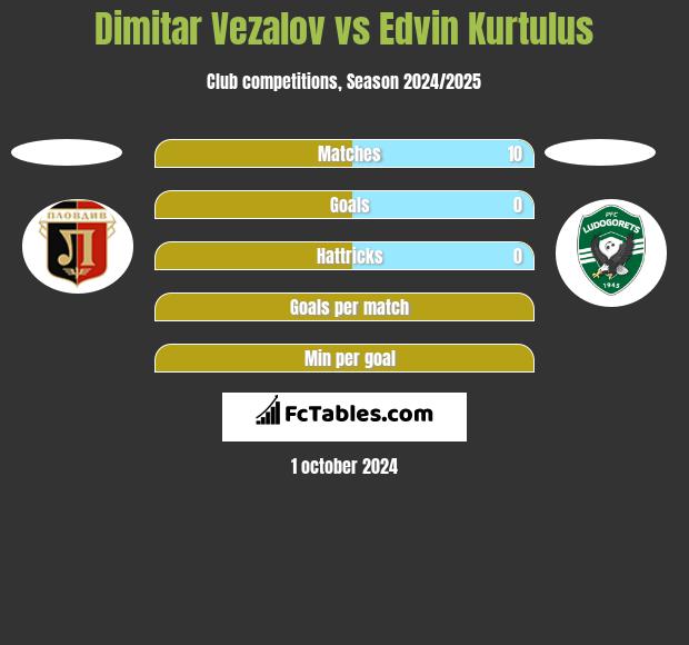 Dimitar Vezalov vs Edvin Kurtulus h2h player stats