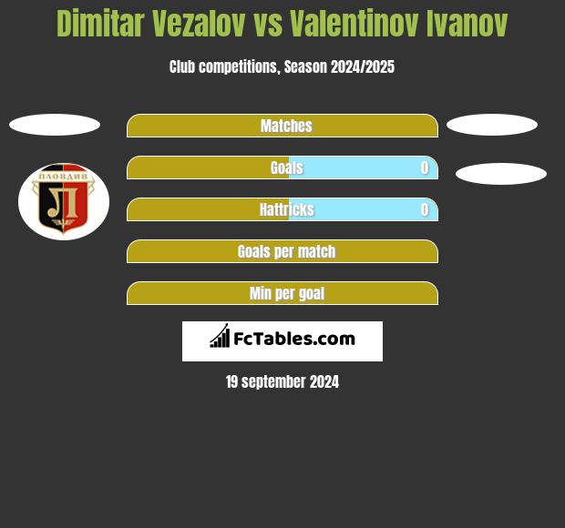 Dimitar Vezalov vs Valentinov Ivanov h2h player stats