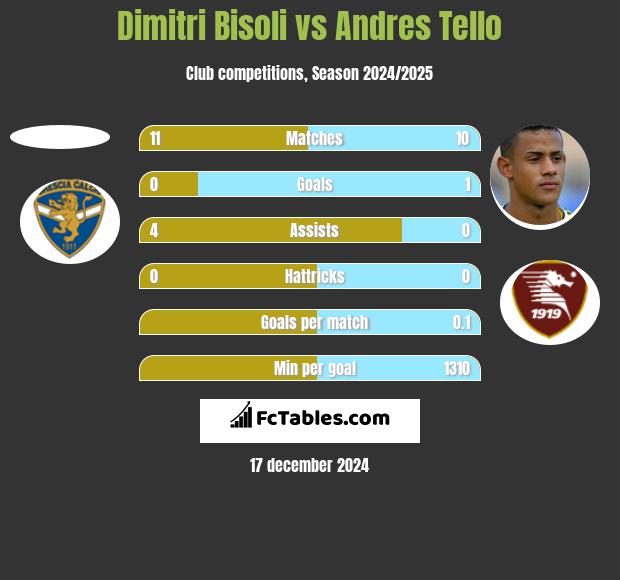 Dimitri Bisoli vs Andres Tello h2h player stats