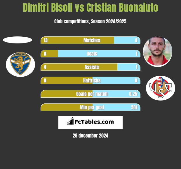 Dimitri Bisoli vs Cristian Buonaiuto h2h player stats